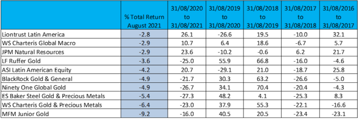 Aug 2021 Bottom 10 Funds