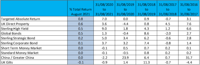Aug 2021 Bottom 10 Sectors
