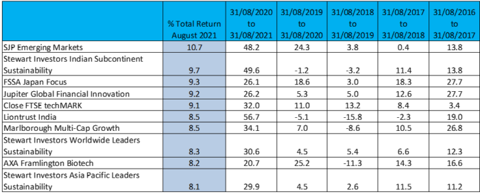 Aug 2021 Top 10 Funds