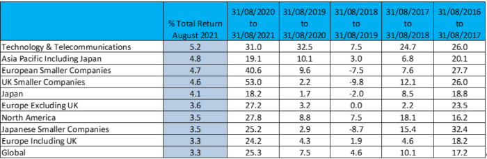 Aug 2021 Top 10 Sectors