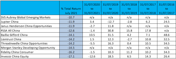 July 2021 Bottom 10 Funds