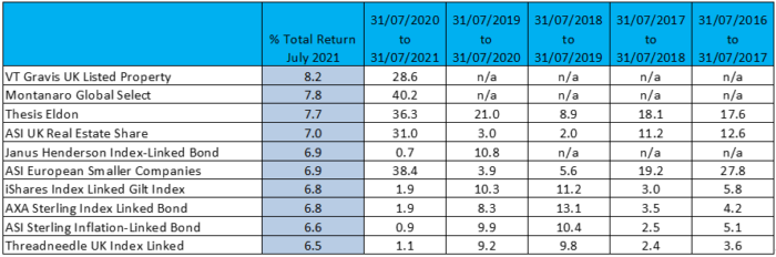 July 2021 Top 10 Funds