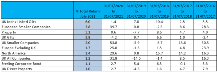 July 2021 Top 10 Sectors