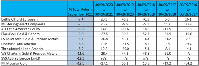 Sept 2021 Bottom 10 Funds
