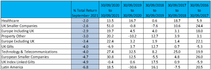 Sept 2021 Bottom 10 Sectors