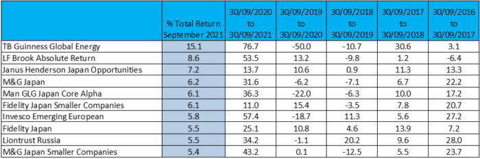 Sept 2021 Top 10 Funds