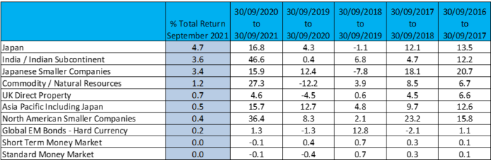 Sept 2021 Top 10 Sectors