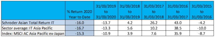 First quarter 2020 and discrete annual share price performance of Schroder Asian Total Return Investment Trust, peer group sector and benchmark