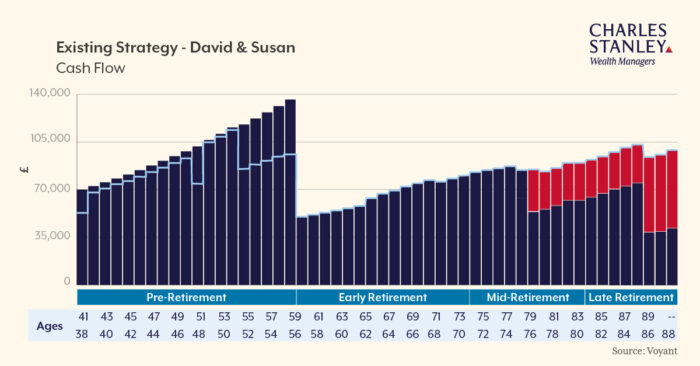 Existing Strategy - Cash flow