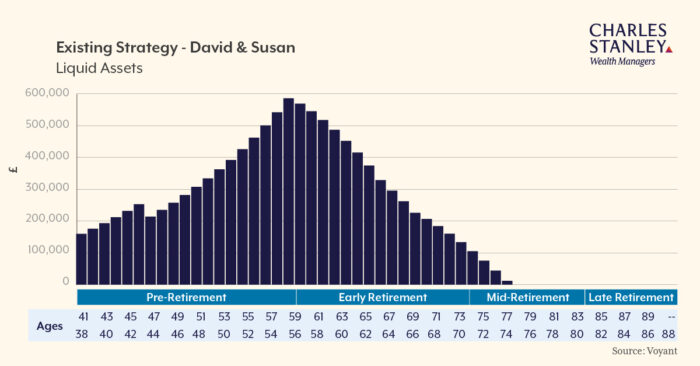 Existing Strategy - Liquid Assets