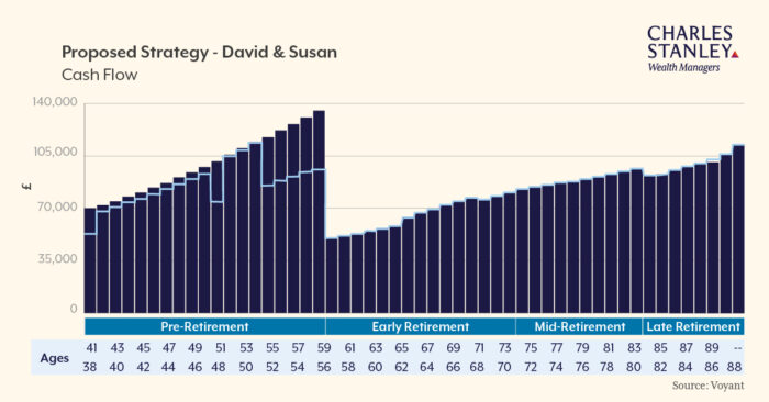 Proposed Strategy - Cash flow
