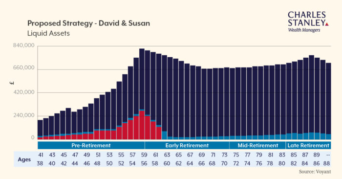 Proposed Strategy - Liquid assets
