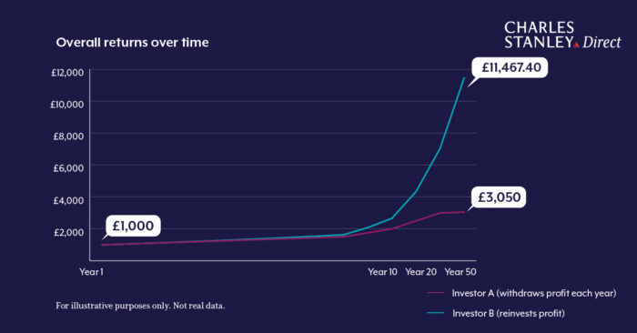 Overall returns over time graph