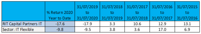 Year to date and discrete annual performance of RIT Capital versus its sector