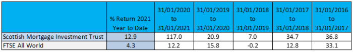 Year to date and discrete annual performance of Scottish Mortgage versus its benchmark