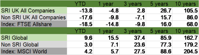 Performance (% total return) of UK All Companies and Global SRI and non-SRI fund averages versus the benchmark index