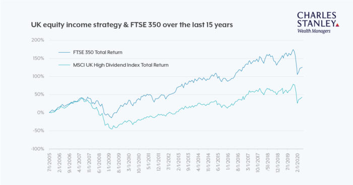 UK equity income strategy & FTSE 350 over the last 15 years