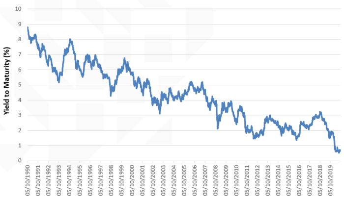 US 10-Year Treasury Yield
