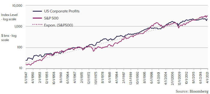 US Corporate Profits and S&P 500