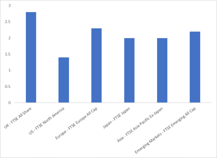 % yield available from major world markets